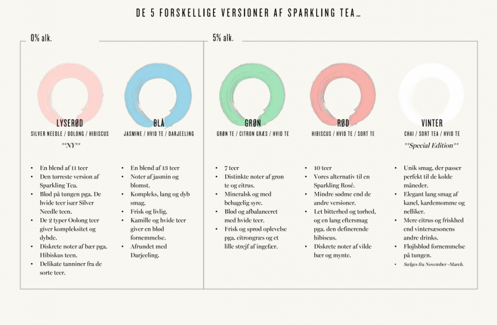 @Copenhagen Sparkling Tea Company - Sparkling Tea fusionerer nordisk innovation med asiatiske traditioner